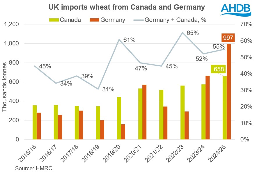 Chart 1 UK imports from Germany and Canada 14 10 2025.jpg